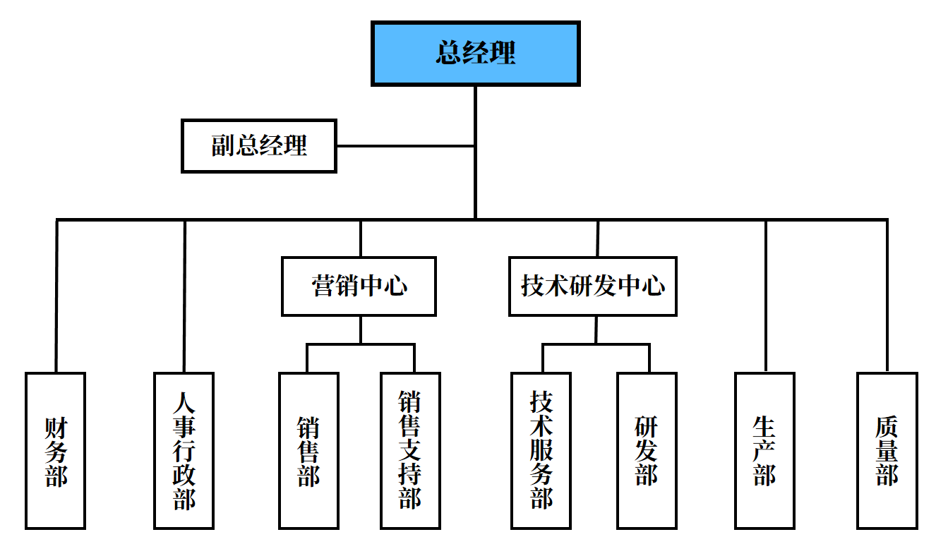 组织架构图0605.png